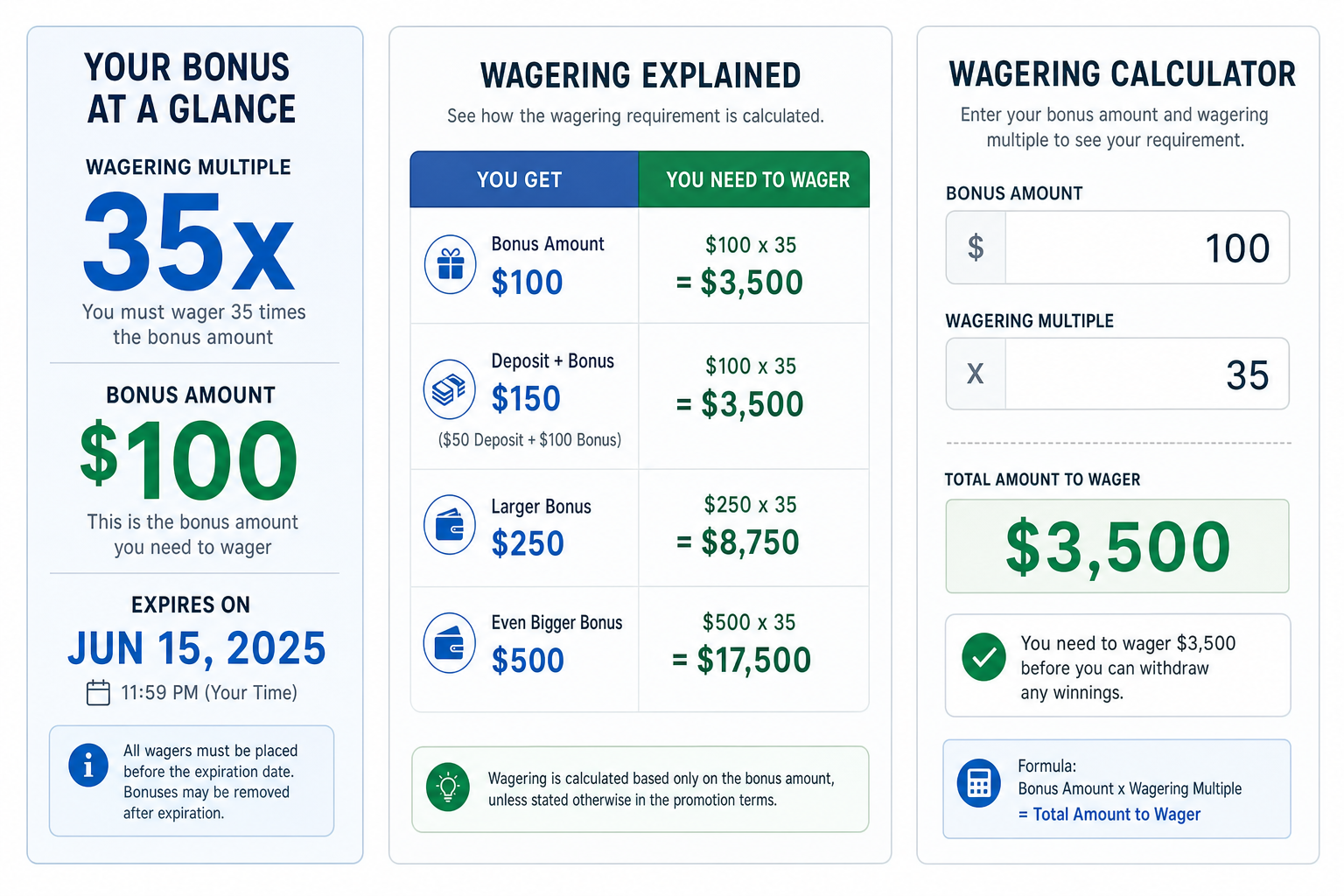 Comparison table showing three no deposit casino bonuses with bonus amounts, wagering requirements, withdrawal caps and expiry windows side by side